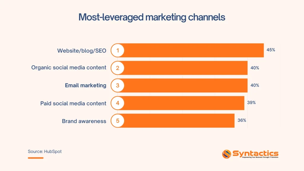 HubSpot, Most Leveraged Marketing Channels
