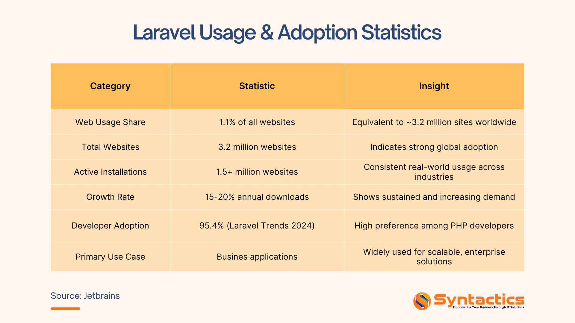 JetBrains, Laravel Usage And Adoption Statistics