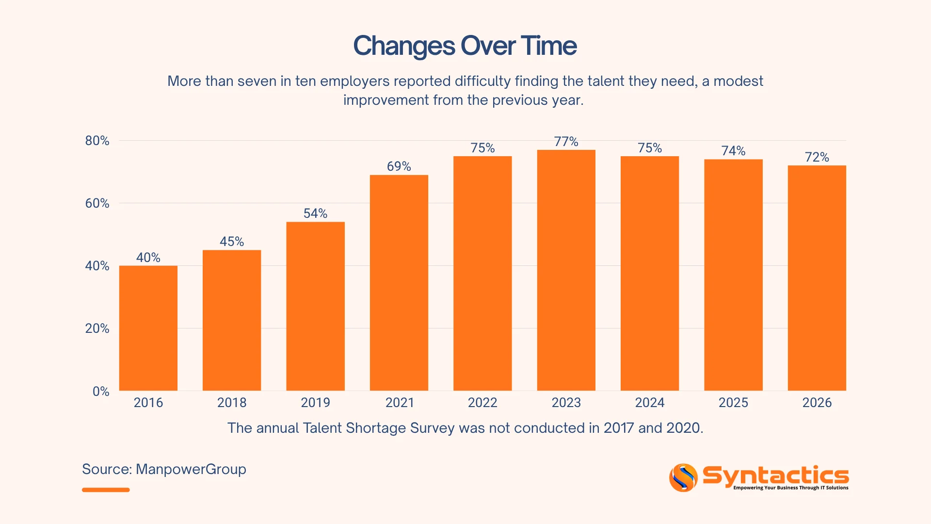 ManpowerGroup, Number Of Employers Having Difficulties In Finding Talent