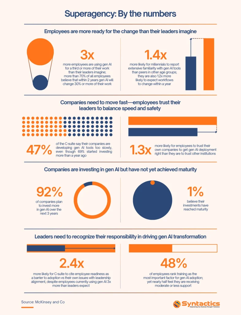McKinset And Co, Superagency By The Numbers