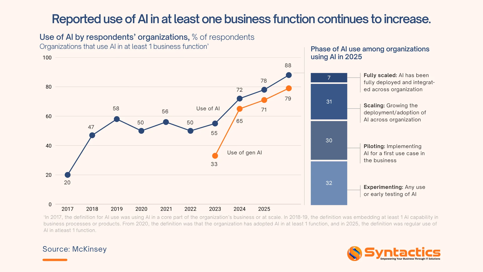 McKinsey, Reported Use Of AI At Least One Business Function