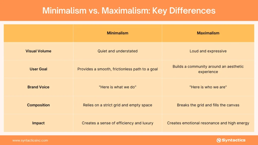 Minimalism Vs Maximalism Key Differences