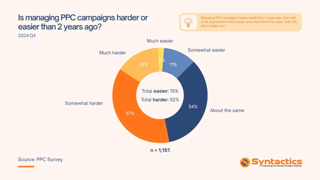 PPC Survey, Managing PPC Campaigns Harder Or Easier