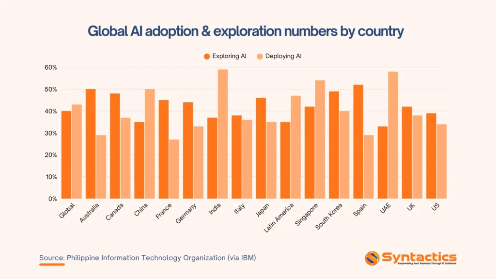 Philippine Information Technology Via IBM, Global AI Adoption And Exploration Numbers By Country
