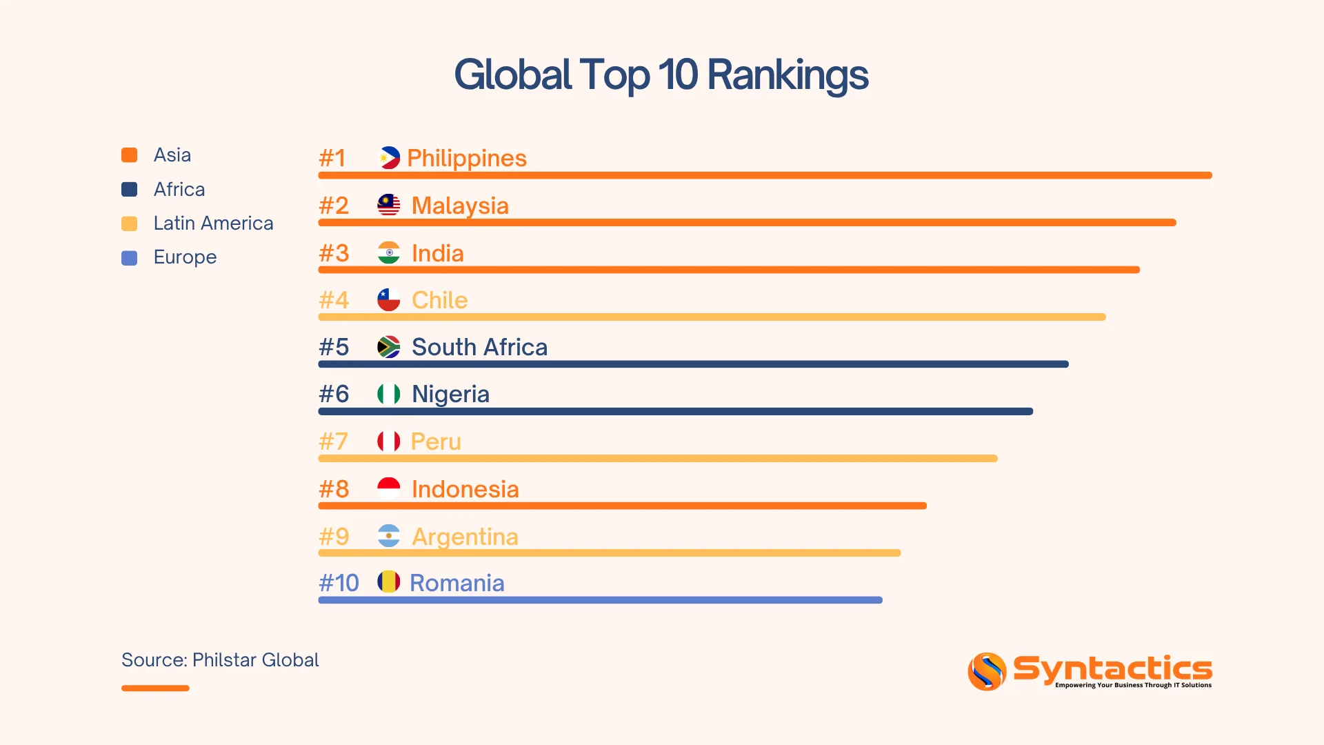 Philstar Global, Global Top 10 Rankings