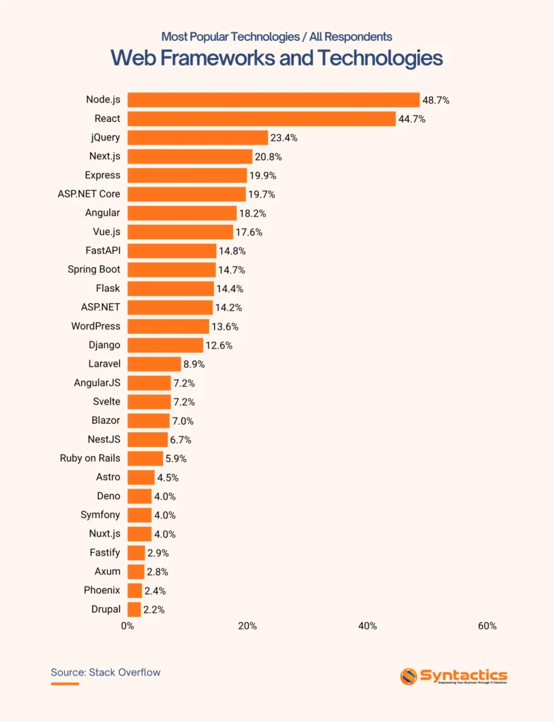 Stack Overflow, Web Frameworks And Teechnologies
