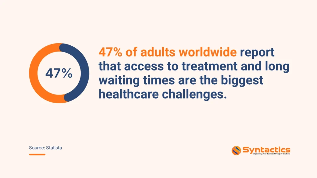 Statista, Access To Treatment And Long Waiting Times Are The Biggest Challenges