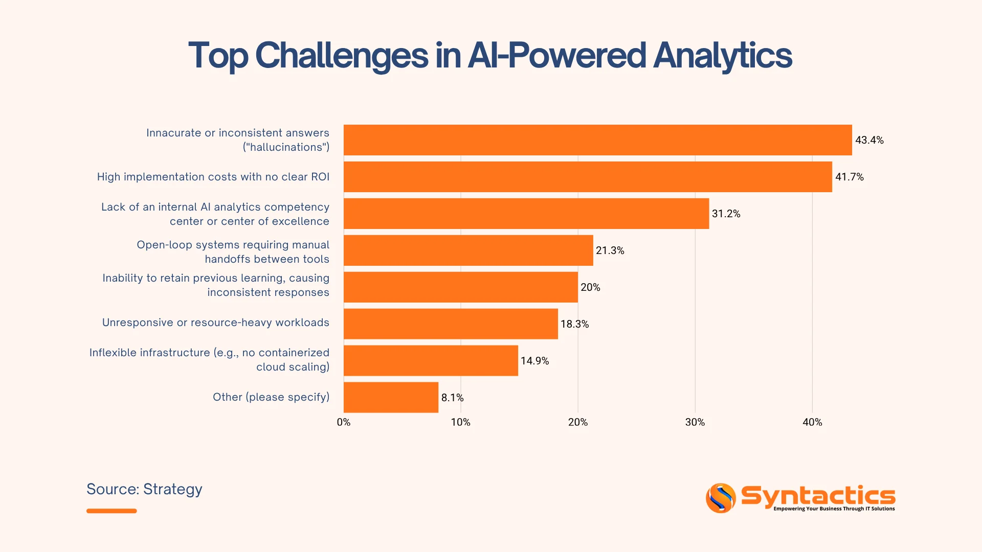 Strategy, Top Challenges In AI powered Analytics