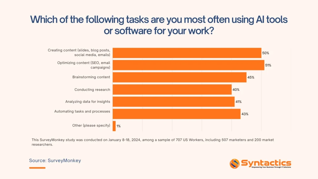 SurveyMonkey, Tasks Most Often Use AI Tools