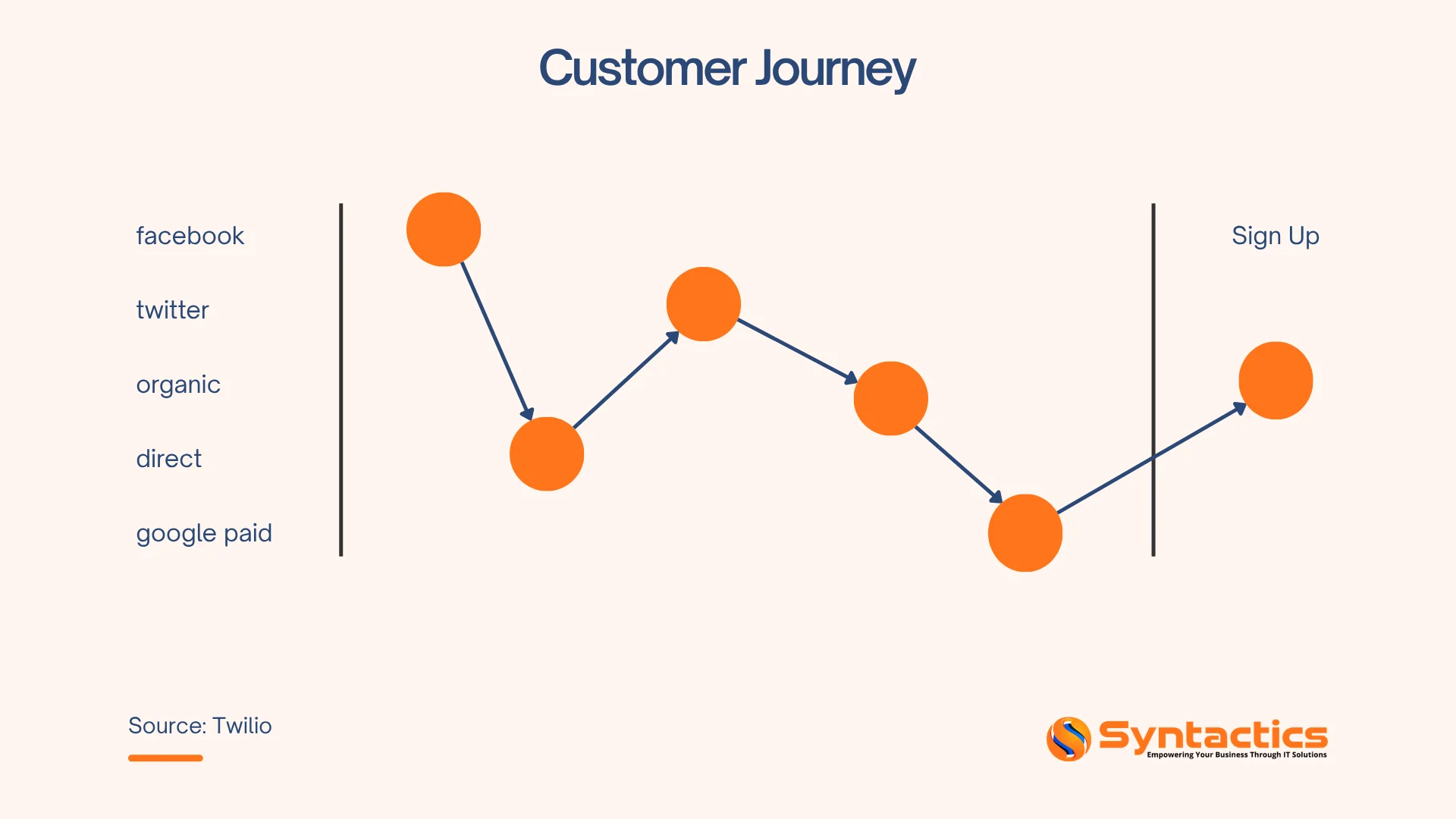Twilio, Customer Journey