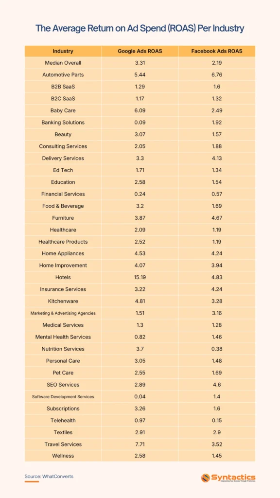 WhatConverts, Average ROAS Per Industry