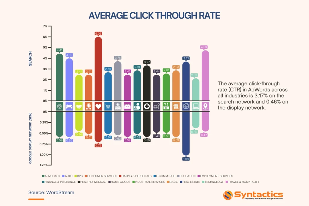 WordStream, Average Click Through Rate