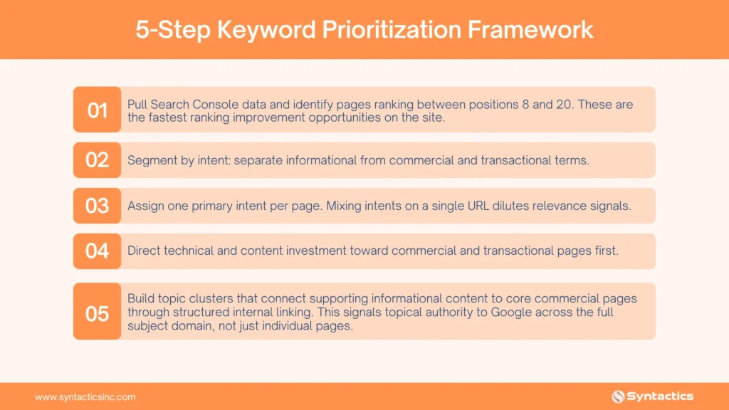 5 Step Keyword Prioritization Framework