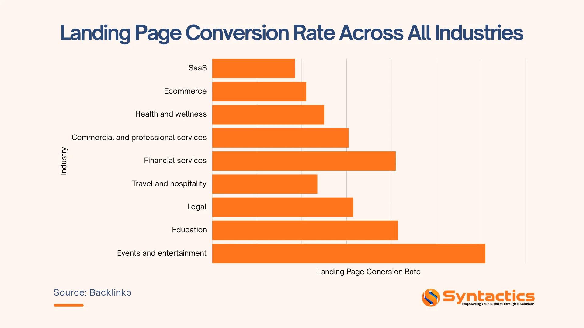 Backlinko, Landing Page Conversion Rate Across All Industries
