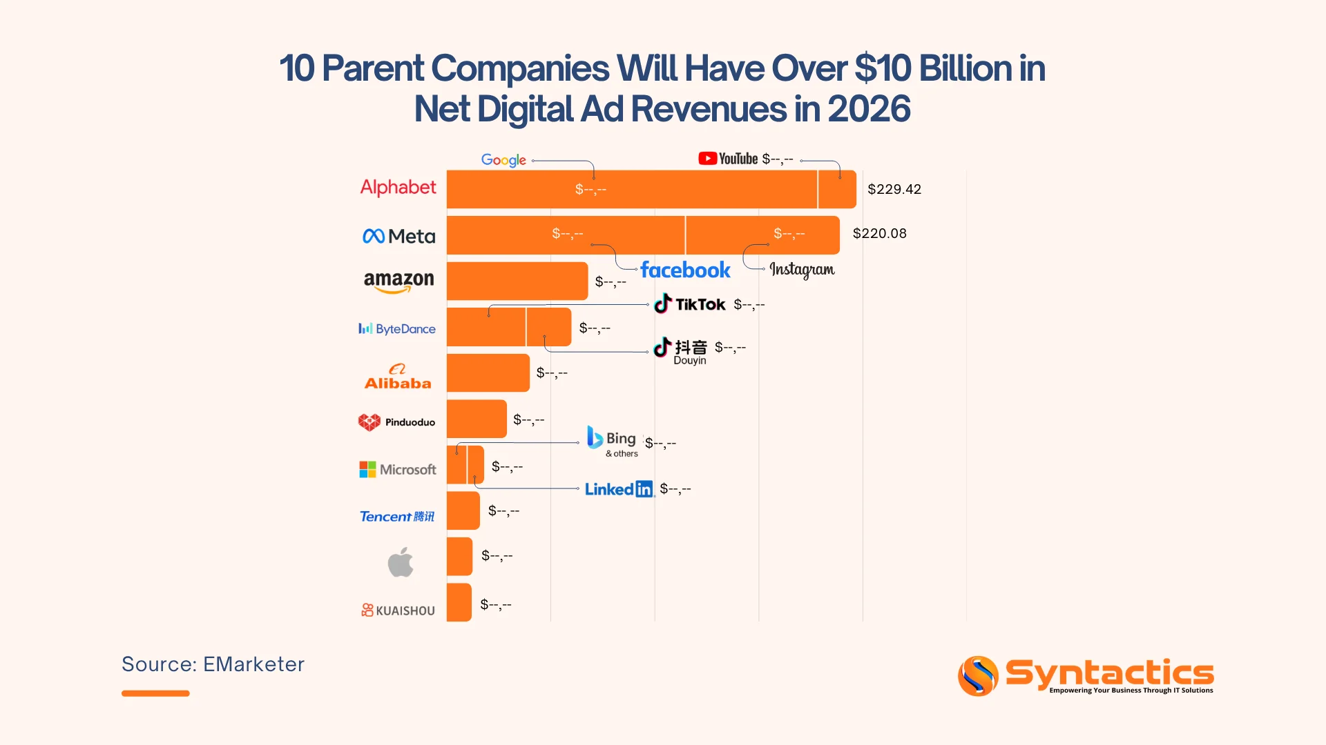 EMarketer, Parent Companies With Over USD10B In Net Digital Ad Revenues