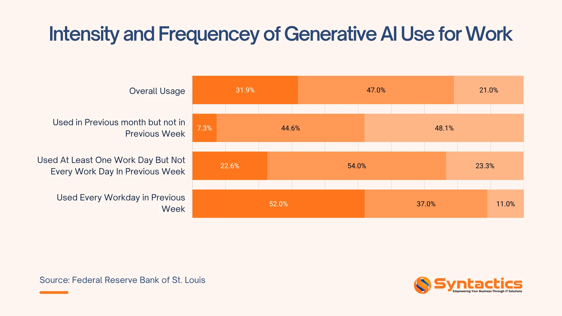 Federal Reserve Bank Of St. Louis, Intensity And Frequency Of Generative AI Use For Work