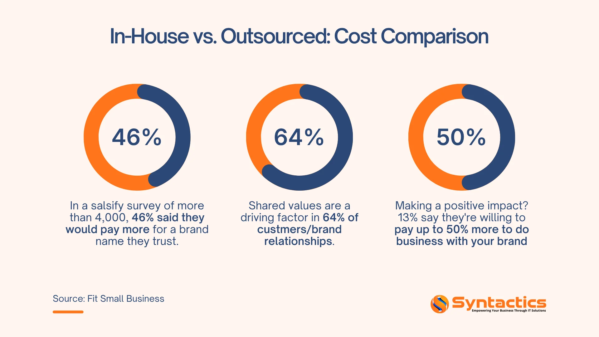 Fit Small Business, In house Vs Outsourced