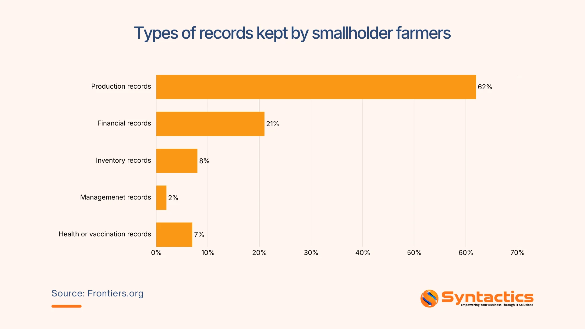 Frontiers.org, Types Of Records Kept By Smallholder Farmer