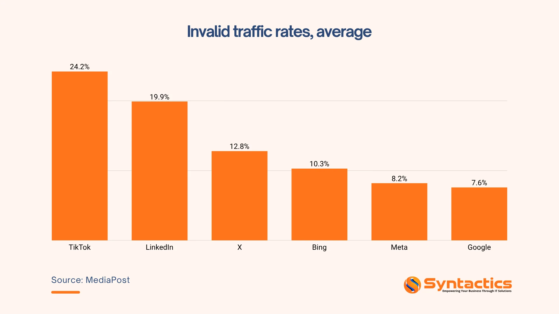 Mediapost, Average Invalid Traffic Rates