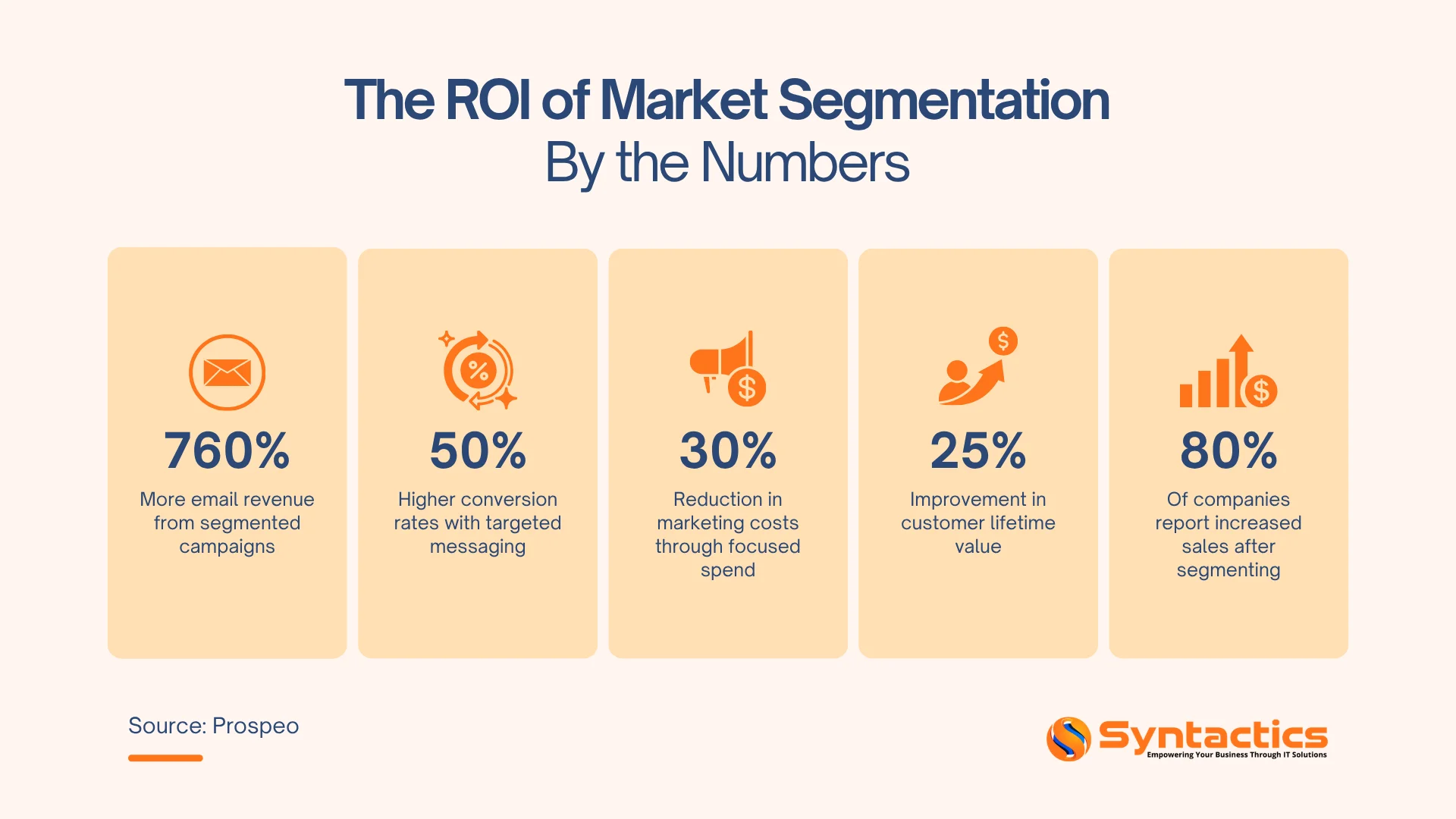 Prospeo, The ROI Market Segmentation