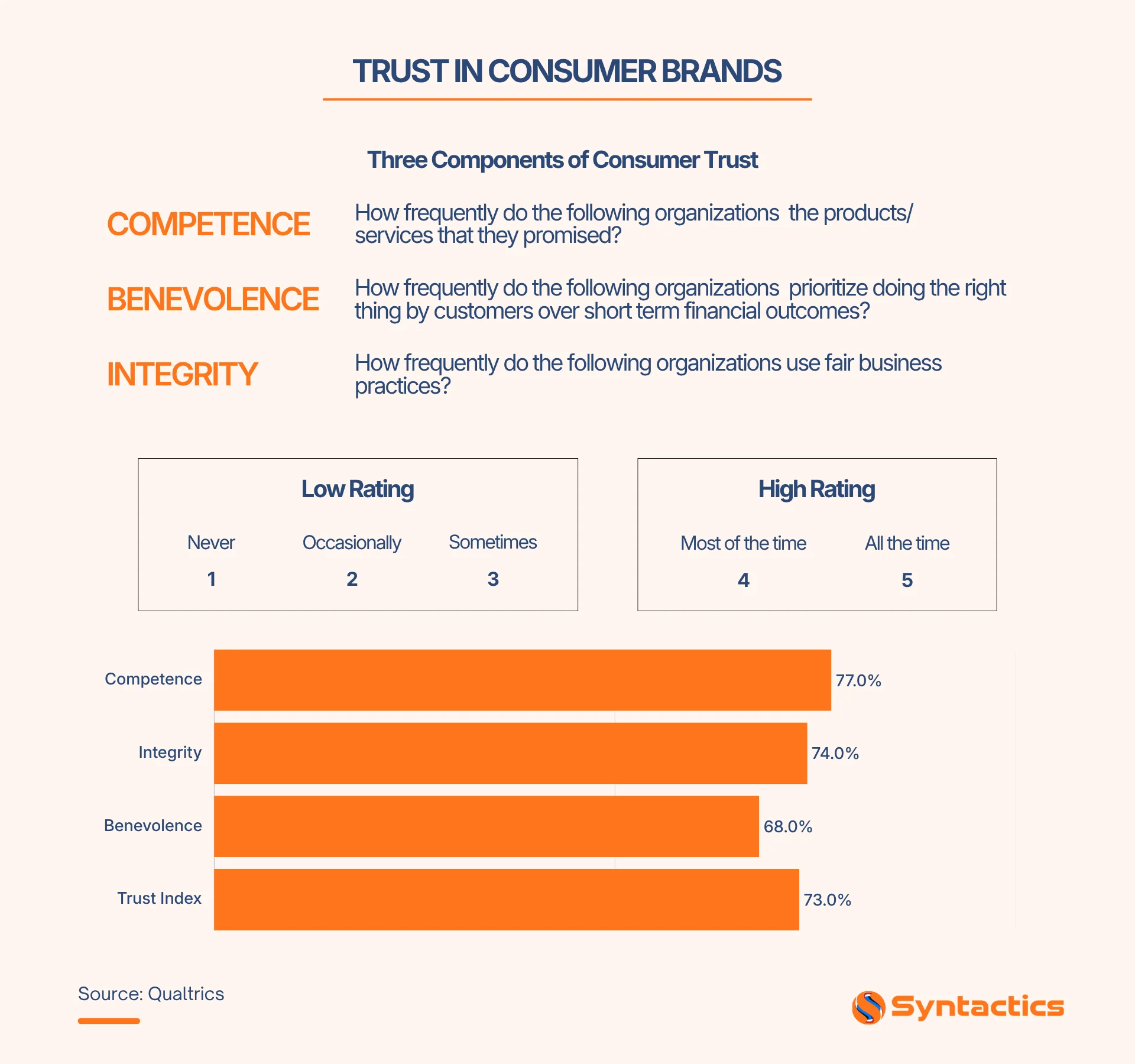 Qualtrics, Trust In Consumer Brands