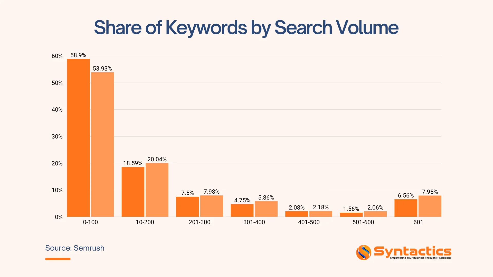 Semrush, Share Of Keywords By Search Volume