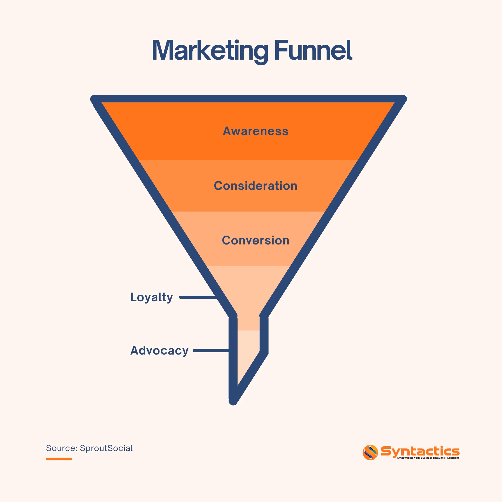 Sproutsocial, Marketing Funnel
