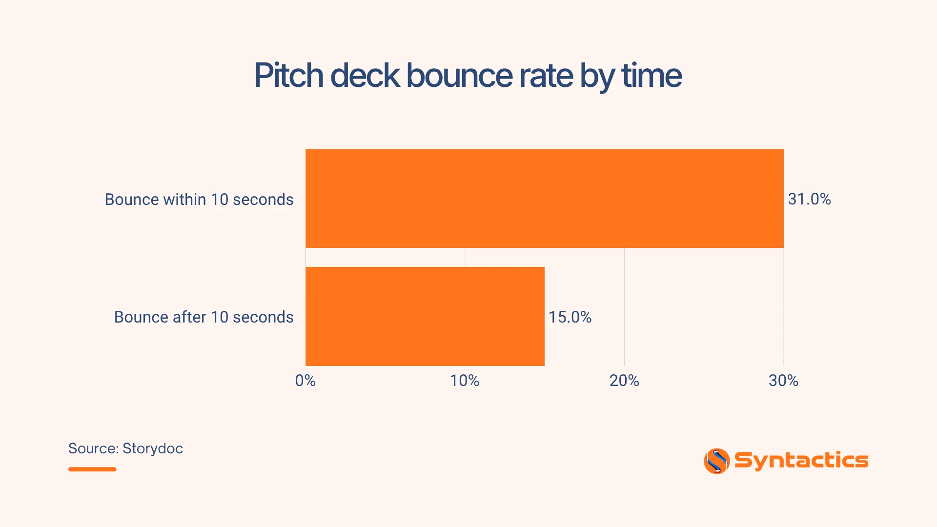 Storydoc, Pitch Deck Bounce Rate By Time