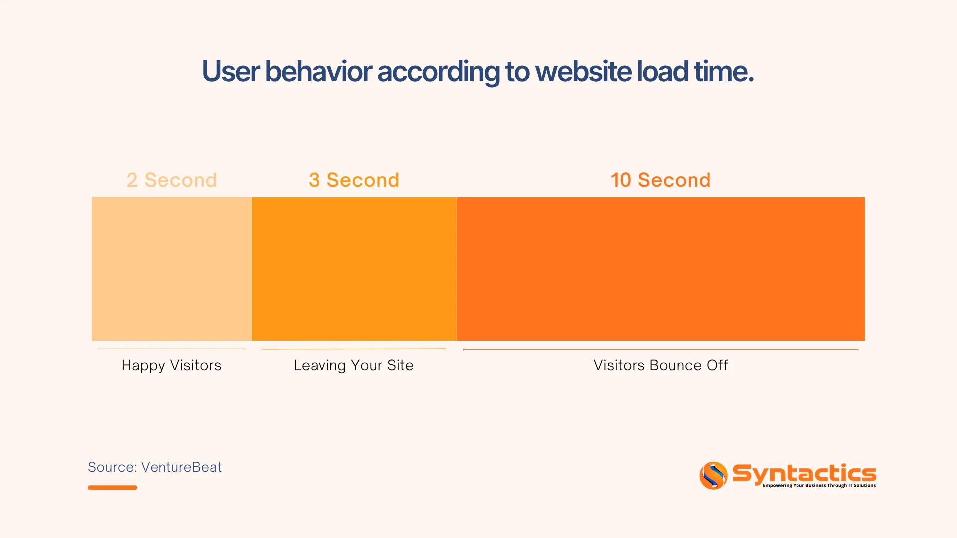 VentureBeat, User Behavior According To Website Load Time