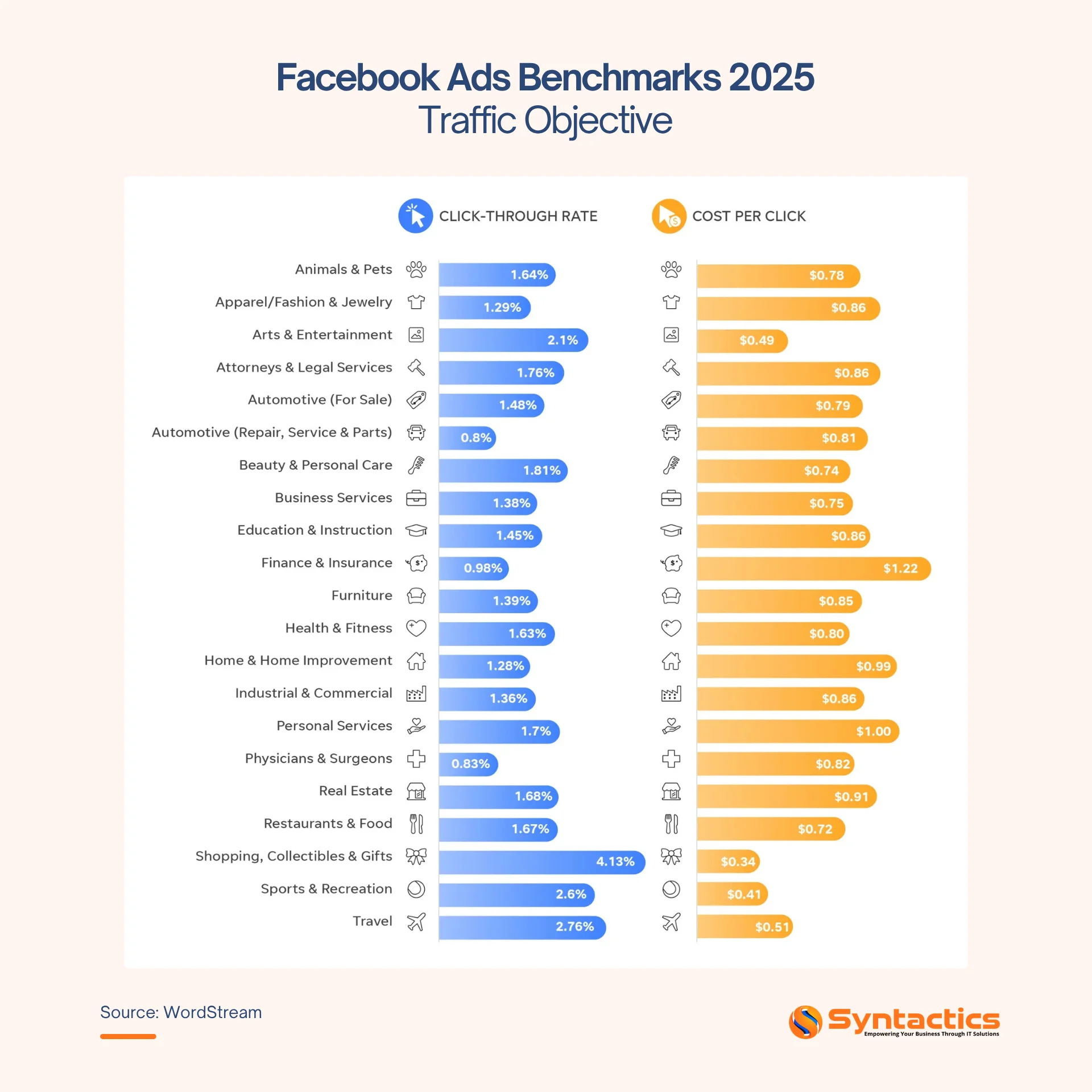 WordStream, Facebook Ads Benchmarks 2025 Traffic Objective