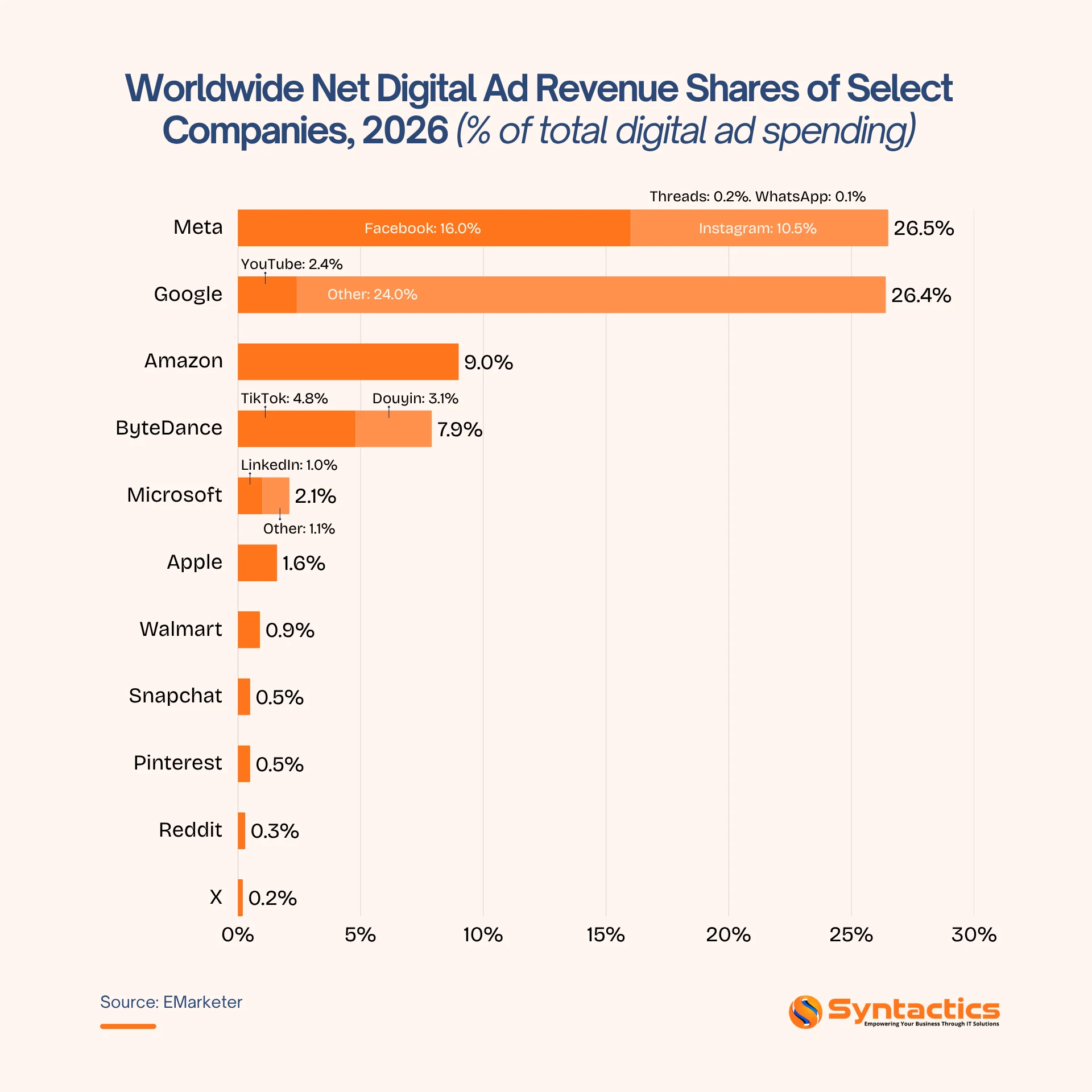EMarketer, Worldwide Net Digital Ad Revenue Shares Of Select Companies