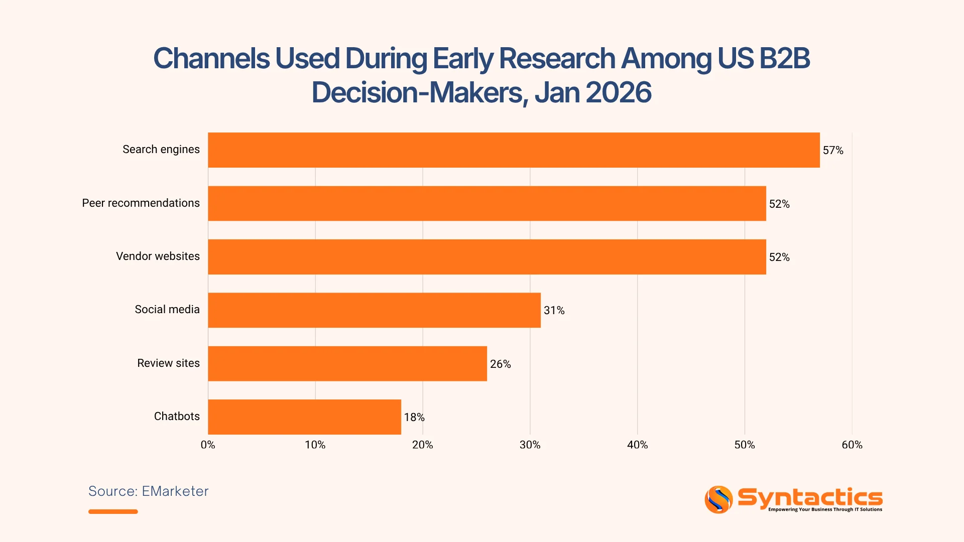 Emarketer, Channels Used During Early Research Amoung B2B In The US