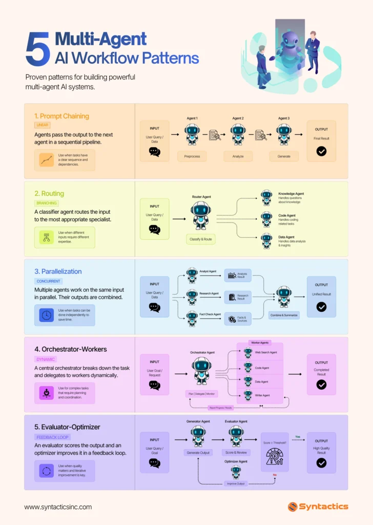 5 Multi Agent AI Workflow Patterns