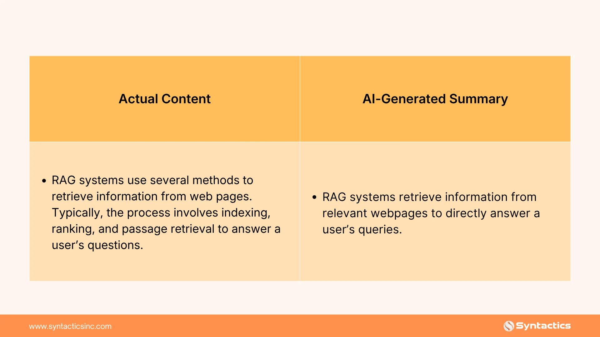 Actual Content Vs AI Generated Summary