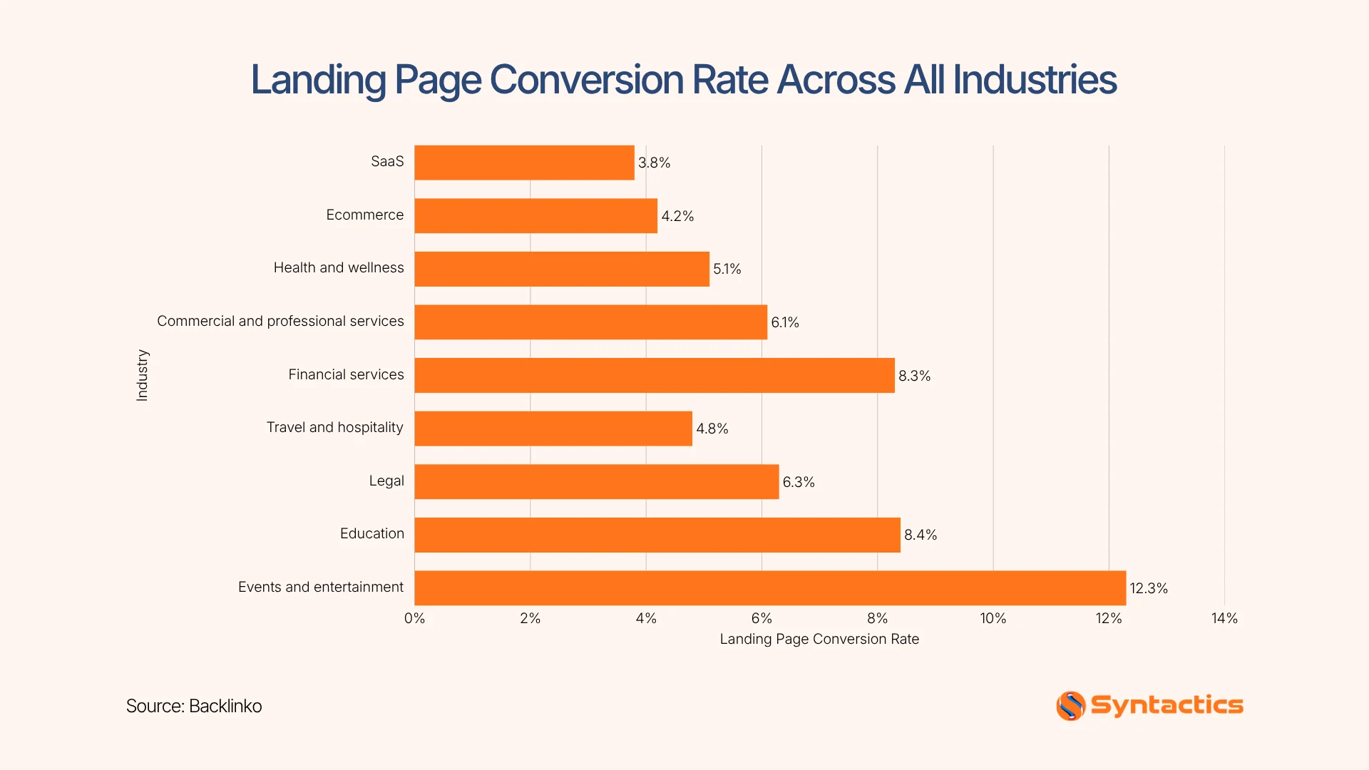 Backlinko, Landing Page Conversion Rate Across All Industries