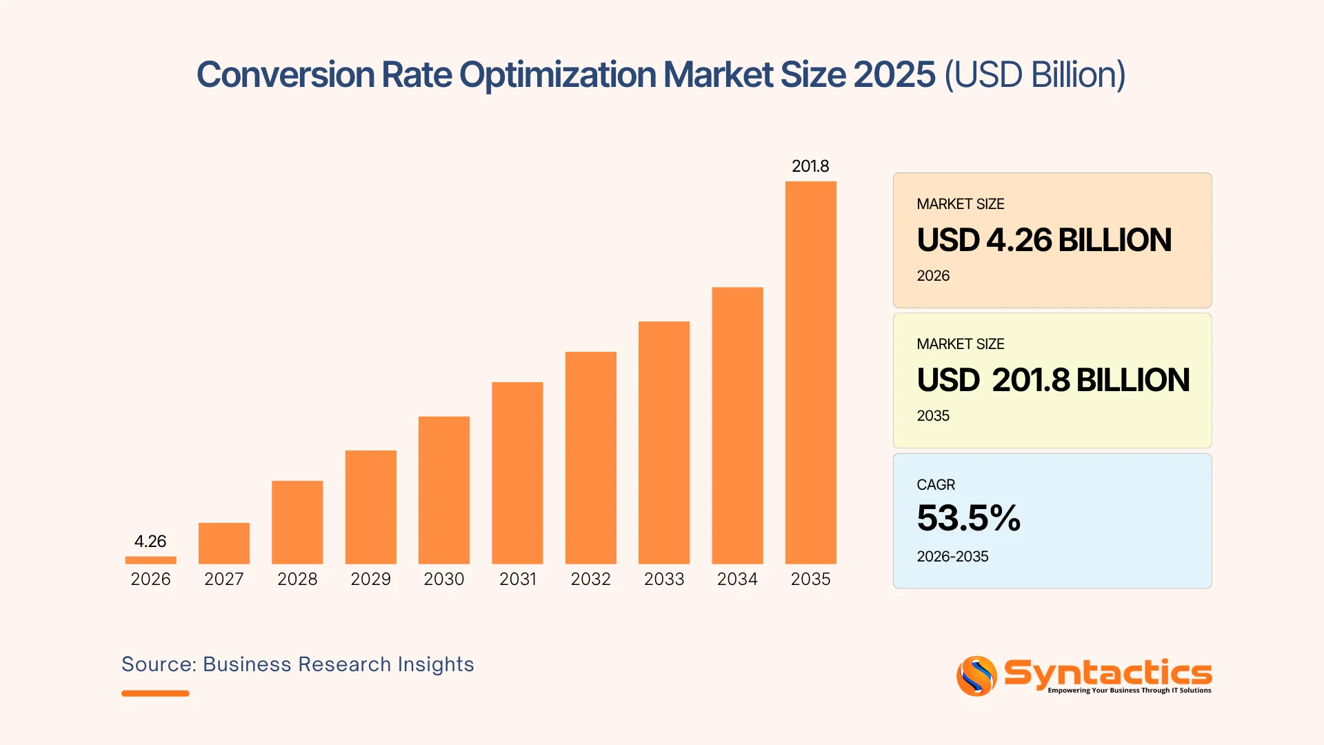 Business Research Insights, Conversion Rate Optimization Market Size 2025