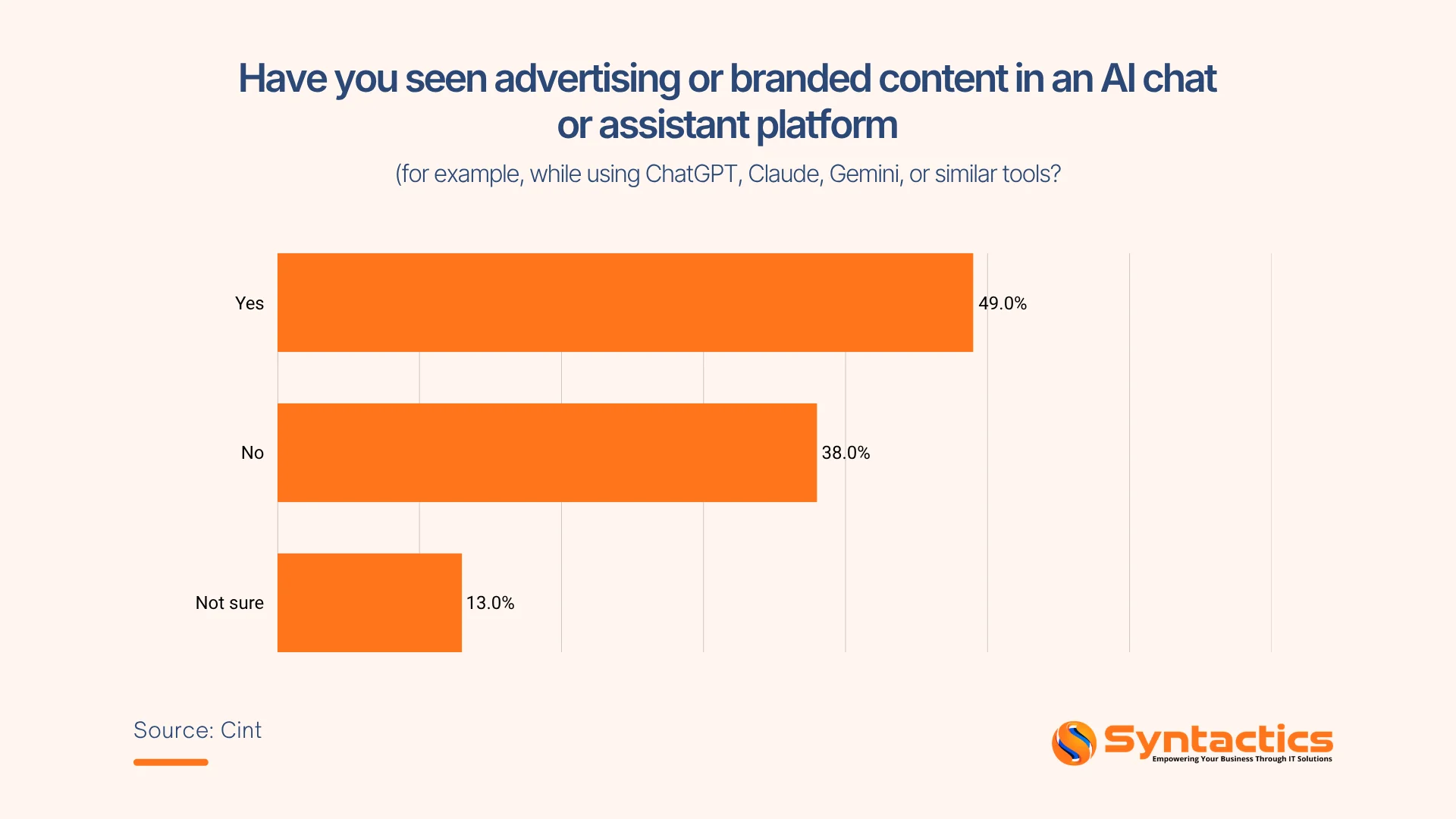 Cint, Advertising Or Branded Content In An AI Chat