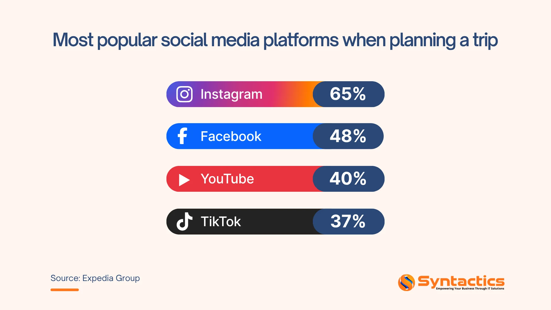 Expedia Group, Most Popular Social Media Platforms For Trip Planning