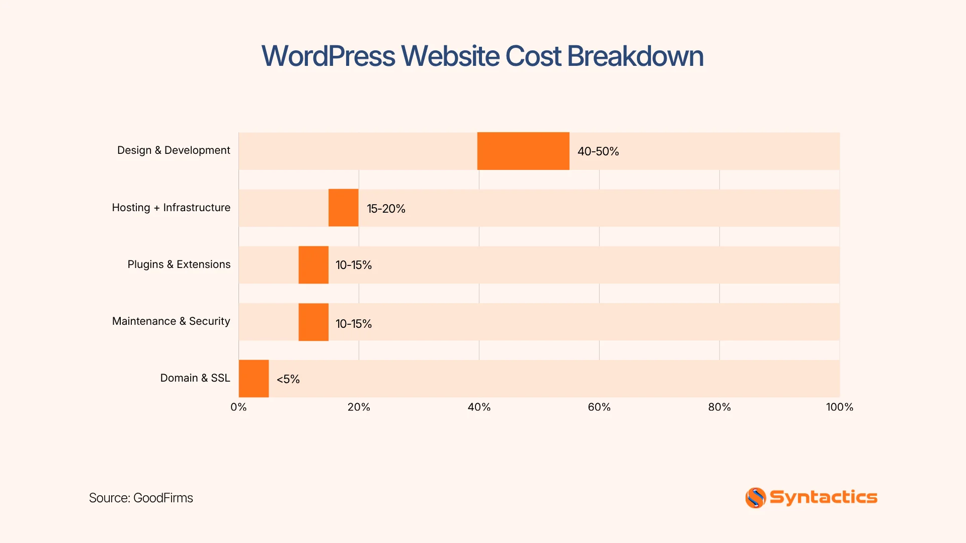 GoodFirms, WordPress Website Cost Breakdown