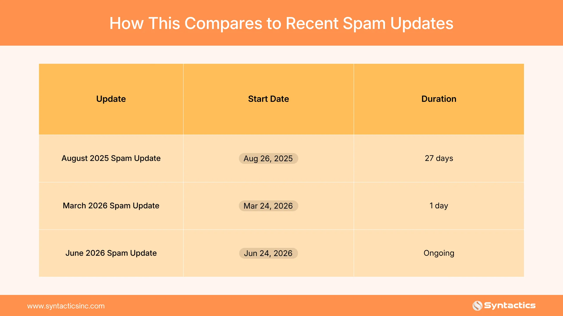 How This Compares To Recent Spam Updates