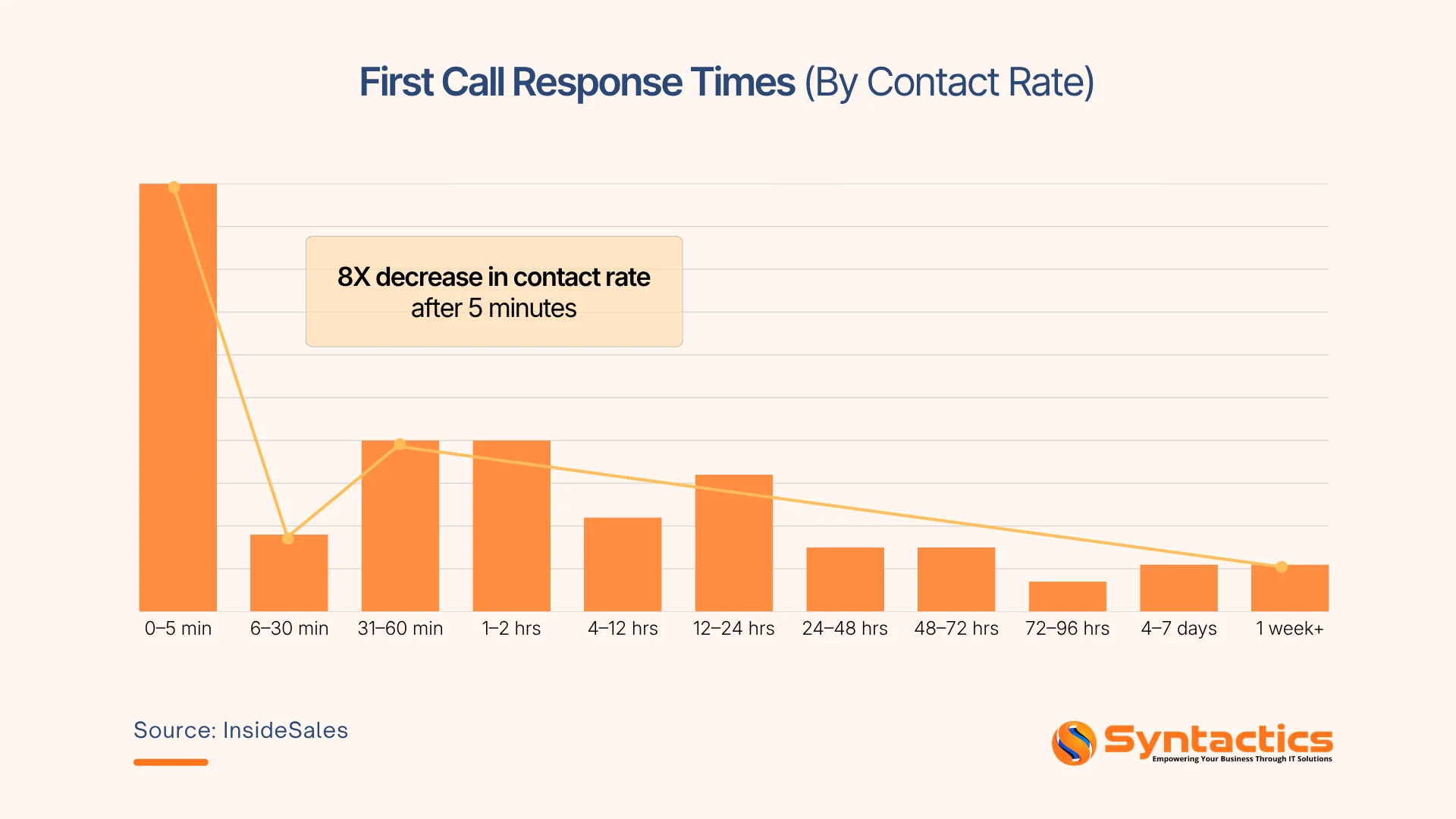 Inside Sales, First Call Response Times