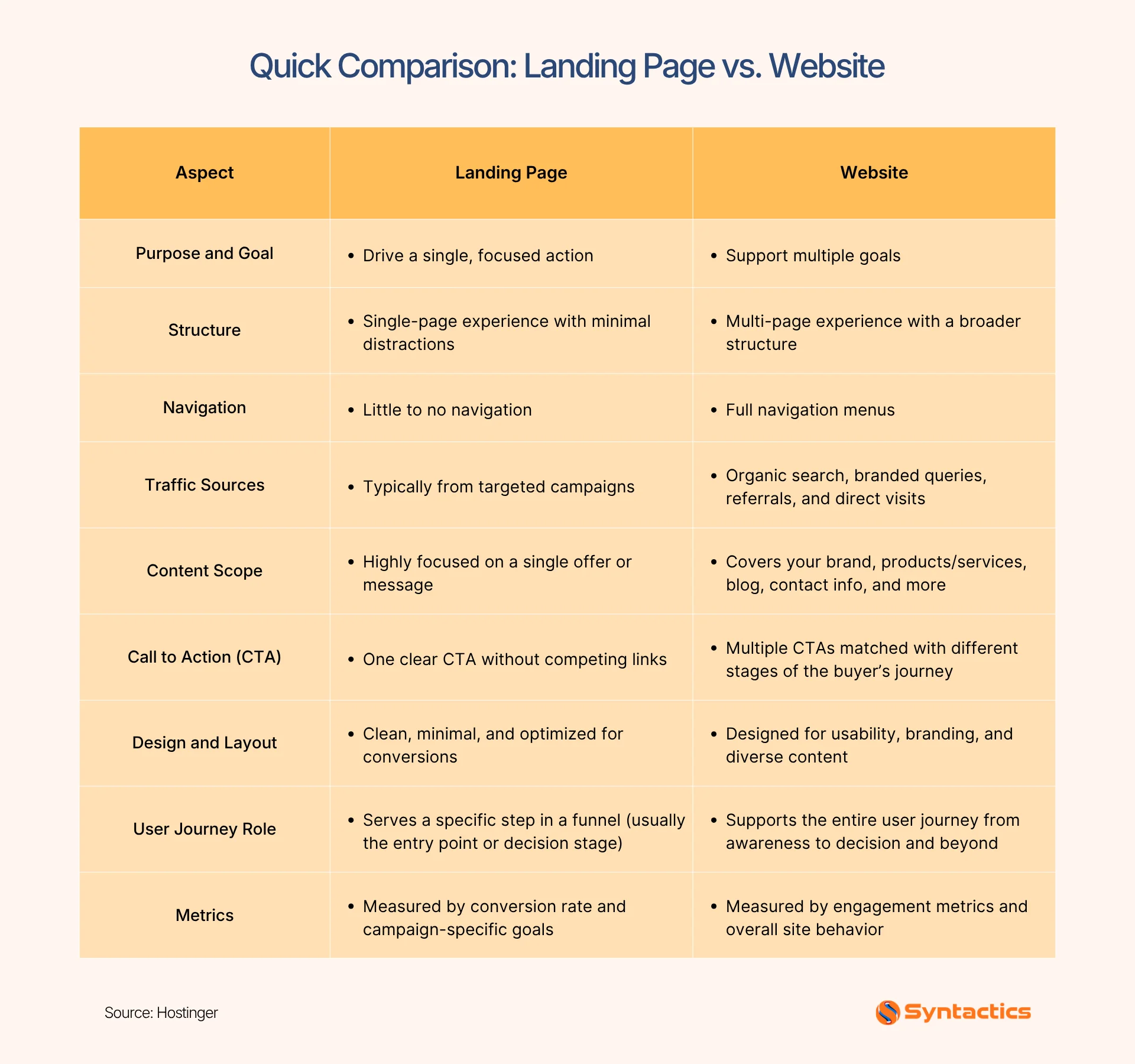 Landing Page Versus Website