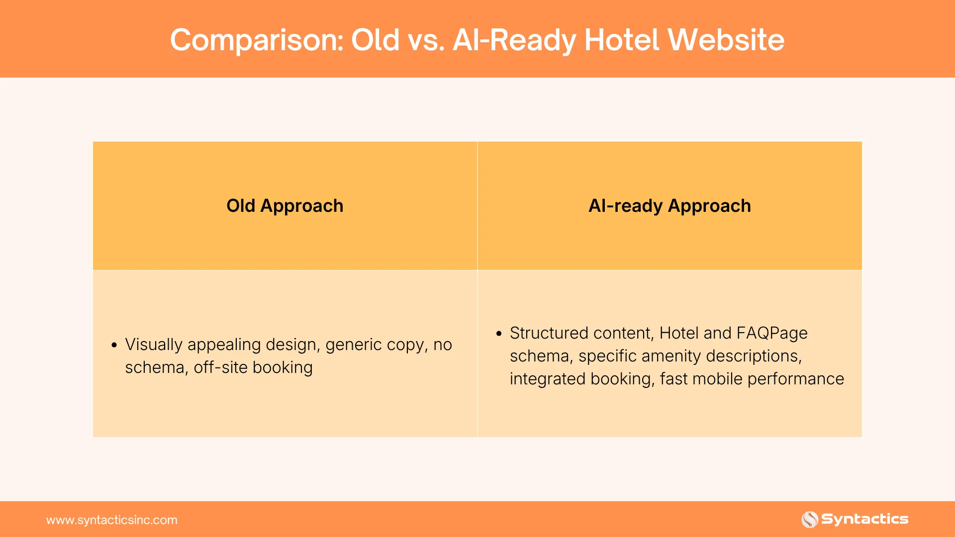 Old Vs AI ready Hotel Website