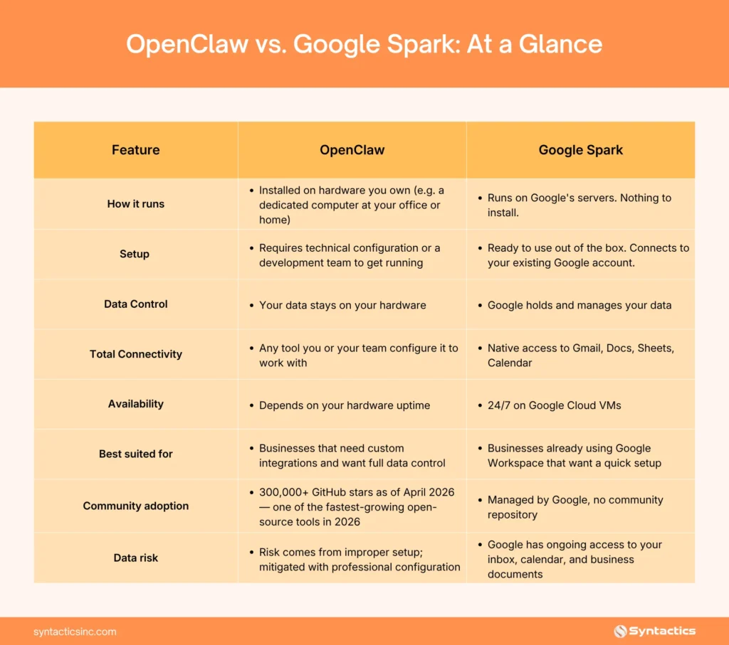 OpenClaw Vs. Google Spark At A Glance