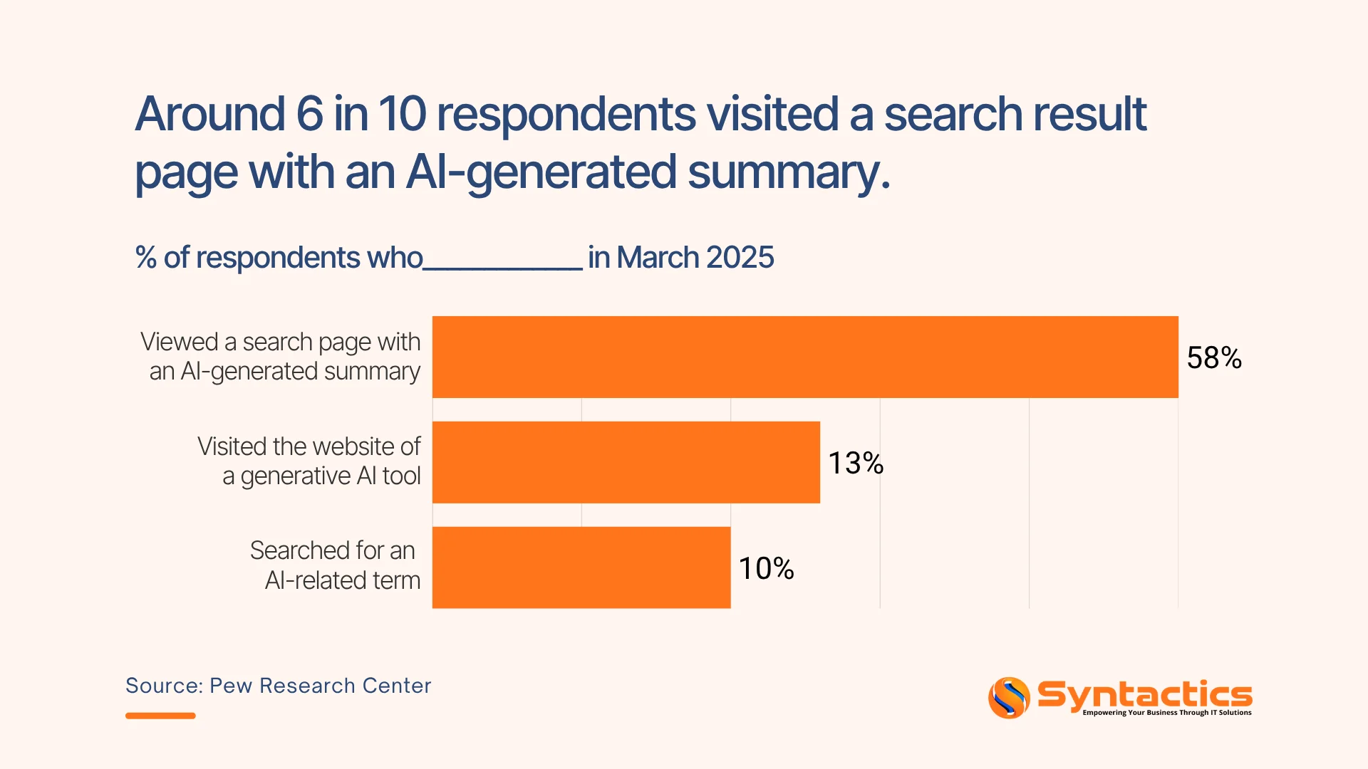 Pew Research Center, Respondents Visited Search Result Pages With AI Gen