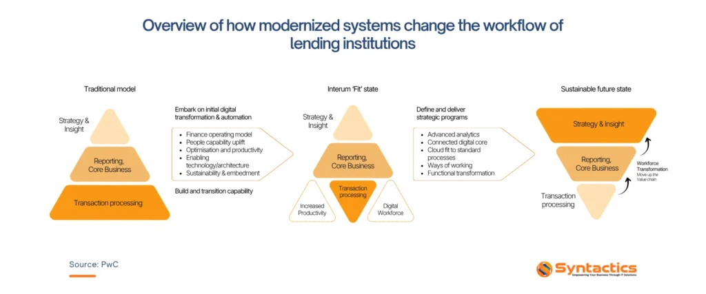 PwC, Overview Of How Modernized Systems Change The Workflow Of Lending Institutions