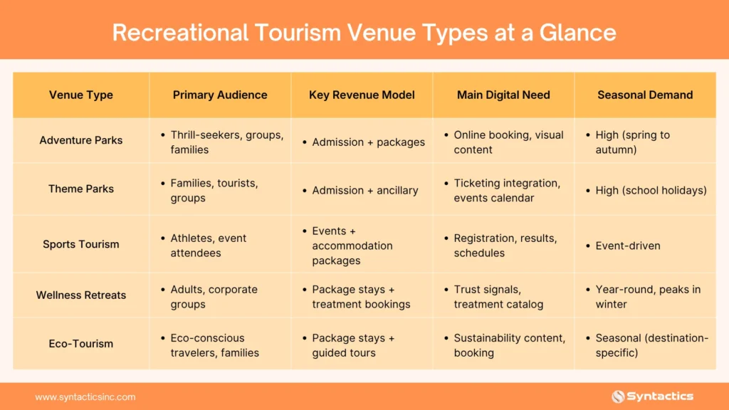 Recreational Tourism Venue Types At A Glance