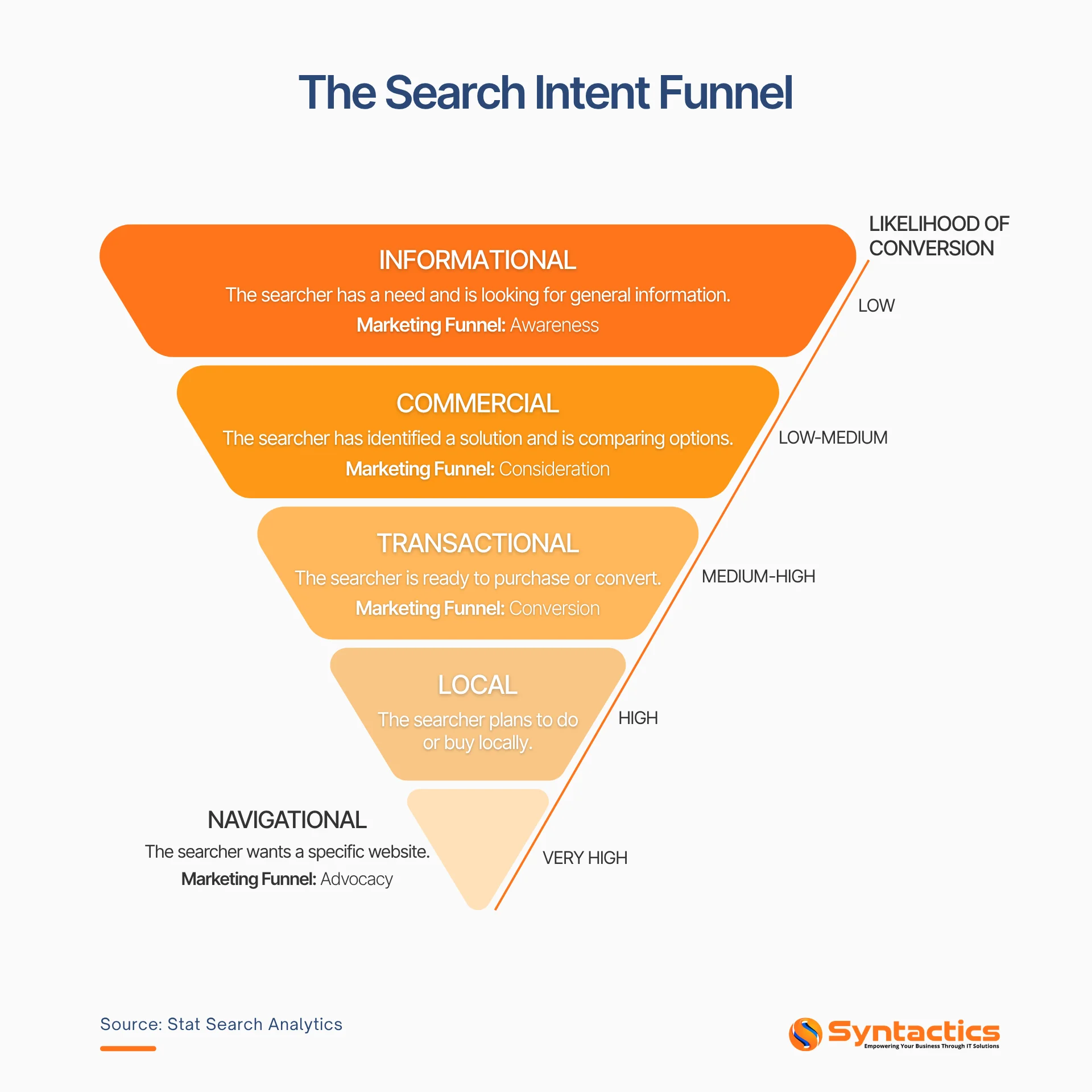 Stat Research Analytics, The Search Intent Funnel