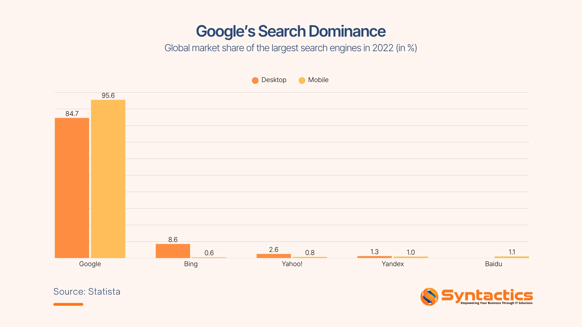 Statista, Google's Search Dominance