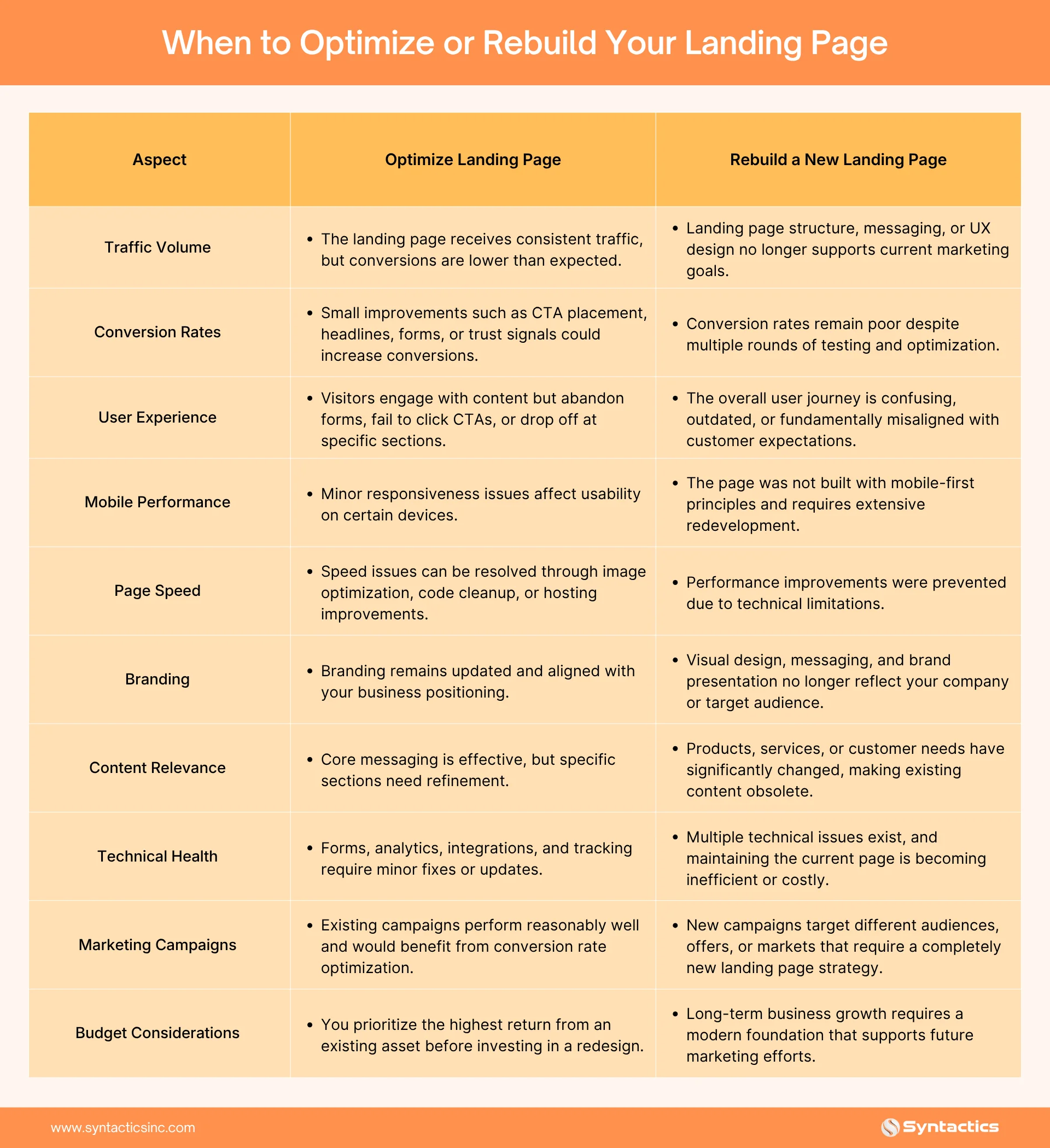 When To Optimize Ot Rebuild Your Landing Page